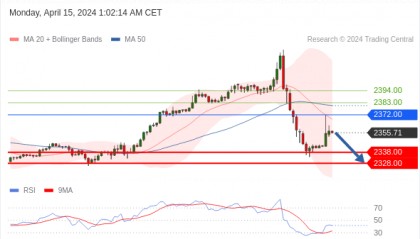 每日策略：04/15 外汇黄金原油行情分析
