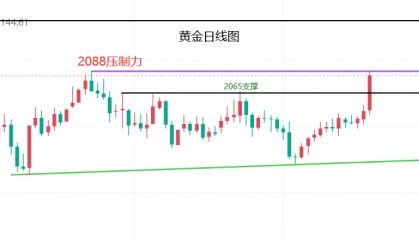 文承凯：3.2外汇黄金、原油强势上涨、下周行情走势预测