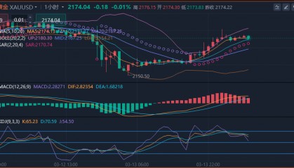 冯喜运：3.28周四黄金会涨吗？外汇黄金原油走势分析