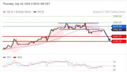每日策略：07/18 外汇黄金原油行情分析
