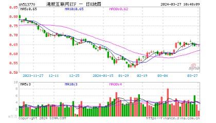 互联网大厂业绩强劲复苏，港股互联网ETF吸金超1亿元-基金频道-和讯网
