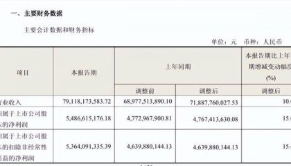 海尔智家一季度业绩稳健增长 海外整体收入同比增长12.6%