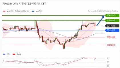 每日策略：06/04 外汇黄金原油行情分析