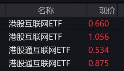 港股午后持续拉升，港股互联网ETF大涨逾3%-基金频道-和讯网