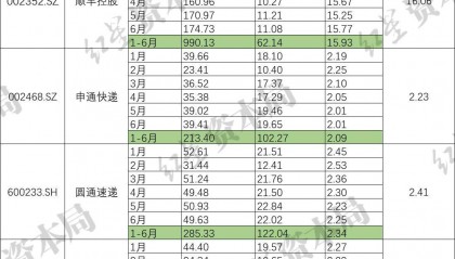 快递企业“半年考”：行业整体收入增长，“两通一达”及顺丰单票收入下滑