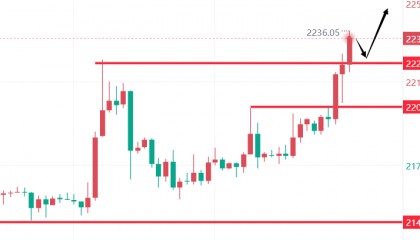 文承凯：3.29外汇黄金再创新高还能抄顶吗？下周走势预测