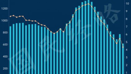 结婚人数再创新低！连锁反应来了