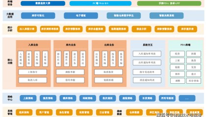 通用仓储管理平台设计与应用