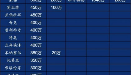 直接2倍队内顶薪!拉什福德税后年薪1300万欧=米兰队内前2再加50万