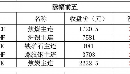 期货早报｜胶合板主连跌近10%；外汇交易中心新增跨式期权组合点击成交品种