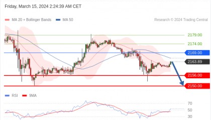 每日策略：03/15 外汇黄金原油行情分析
