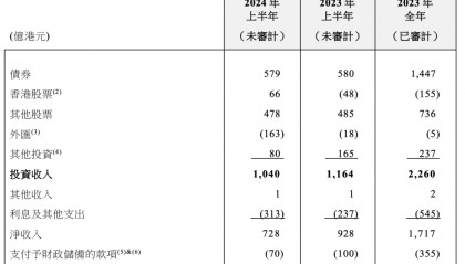 香港外汇基金，投资收益超千亿