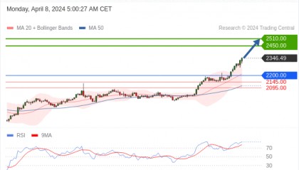 每日策略：04/08 外汇黄金原油行情分析