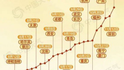 今年北方秋天为何这么短？