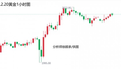 外汇徐老师：地缘紧张市场静待美联储，黄金白银原油走势分析