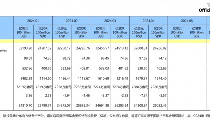 我国央行黄金储备“18连增” 4月末外汇储备规模超3.2万亿美元