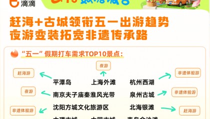史上最热“五一” 滴滴异地打车需求同比上涨29%