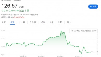 拜登特朗普首场直播辩论将于下周举行；英伟达登顶全球后两日蒸发2.46万亿元；美财政部将日本加入外汇“监控清单” | 一周事件