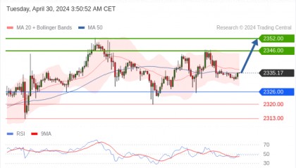 每日策略：04/30 外汇黄金原油行情分析