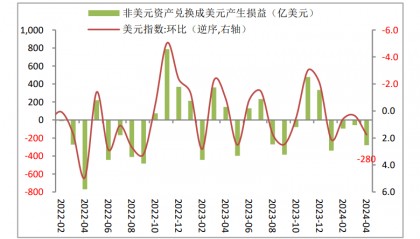 财信研究评4月外汇储备数据：汇兑损失是外储下降主因