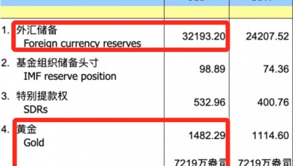 外汇储备连续两月站稳3.2万亿美元大关 黄金储备为何“十五连增”？