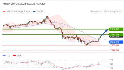 每日策略：07/26 外汇黄金原油行情分析