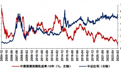 红利投资还有机会吗？-基金频道-和讯网