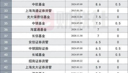 解限购之急，外汇局再增22.7亿美元QDII额度，公募新批最多，易方达QDII额度居首