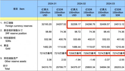 外汇储备连续四个月站稳3.2万亿美元大关，黄金储备为何“十七连增”？