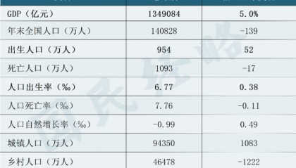 大增52万！中国出生人口逆转，什么信号