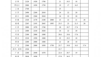 最低工资标准调整，落地