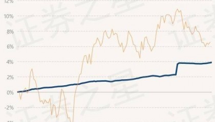 6月18日基金净值：财通资管睿达一年定开债发起最新净值1.0258，涨0.04%