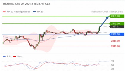 每日策略：06/20 外汇黄金原油行情分析