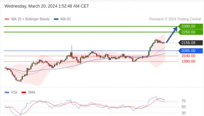 每日策略：03/20 外汇黄金原油行情分析