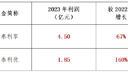 年报出炉，基金真的不赚钱？-基金频道-和讯网