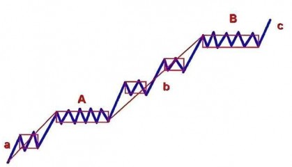 一文看懂波浪理论与缠论的区别！|0基础学投资
