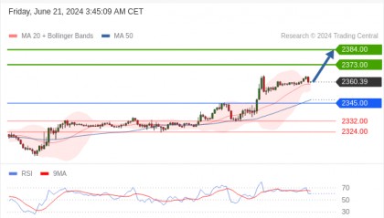每日策略：06/21 外汇黄金原油行情分析