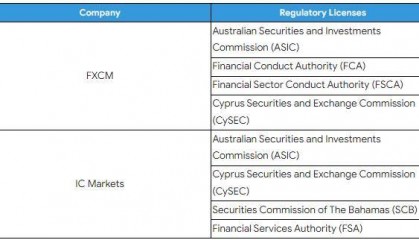 FXCM福汇、 IC Markets测评！哪家外汇平台更适合新手？