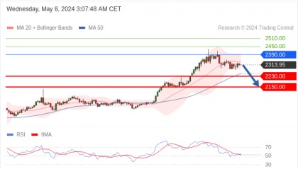 每日策略：05/08 外汇黄金原油行情分析
