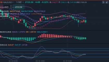 冯喜运：3.19外汇黄金晚间分析及黄金原油操作策略建议