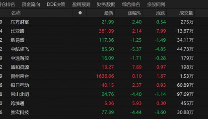 A股午评：创业板指半日跌1.35% 合成生物概念股逆势大涨