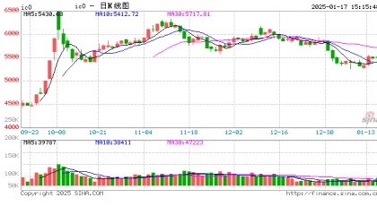 A股三大股指集体收红，半导体板块强势，成交1.15万亿缩量1419亿，股指期货窄幅震荡，IC主力合约涨1.10%