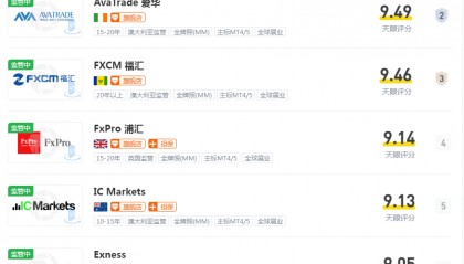 2024年外汇平台排行榜有哪些？