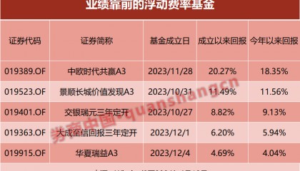 优势尽显！首批浮动费率基金，业绩告捷！-基金频道-和讯网