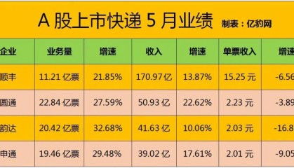 顺丰两通一达发布的5月业绩，各大快递开抢“毕业寄”市场