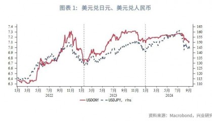外汇商品 | 日元趋势升值如何影响人民币汇率