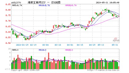 港股重振旗鼓，科网方向齐升，港股互联网ETF（513770）早盘涨逾2%！-基金频道-和讯网
