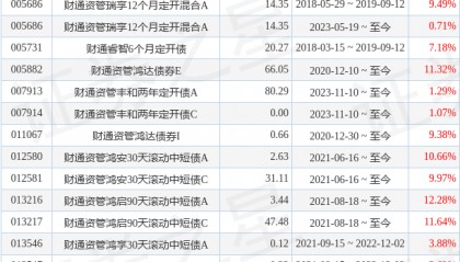 财通资管睿达一年定开债发起基金经理变动：增聘陈希希为基金经理