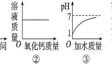中考化学坐标曲线图像题集训题及答案，考试一定会出现！