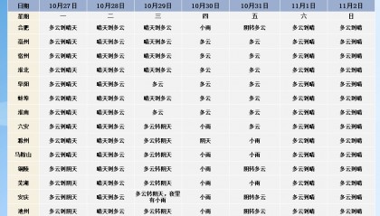 未来十天全省以多云到晴天气为主 30日前后淮河以南有一次弱降水过程